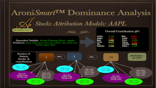 AroniSmartIntelligence Dominance Analysis of Apple Adjusted Close Price Series