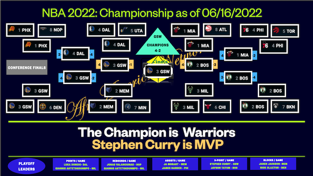 NBA 2022:Golden State Warriors vs Boston Celtics  June 16, 2022