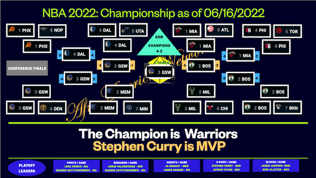 2022 NBA Finals: Bracket, games today, schedule, scores as Warriors oust  Celtics in Game 6 for championship 