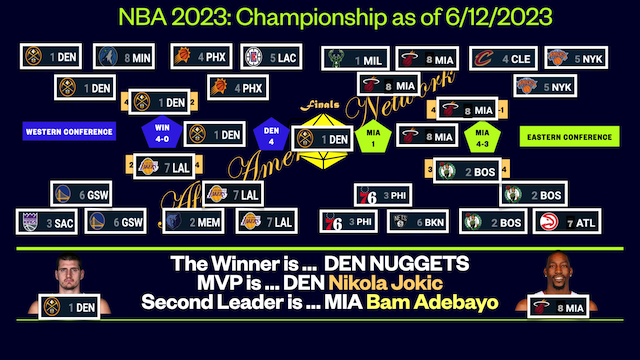 NBA Champions - 2022-2023 (signed) – IamDetour