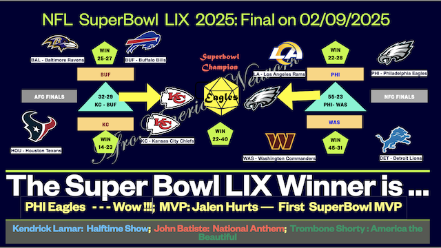 NFL Super Bowl  LIX, Feb 9, 2025:  Philadelphia  Eagles  Beat Kansas City Chiefs, 40-22