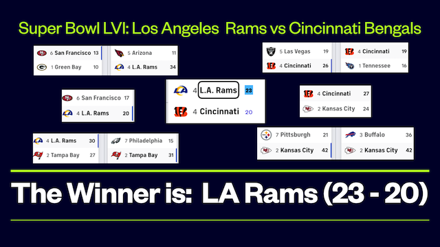 NFL Super Bowl  LVI, Feb 13, 2022: Rams beat Bengals 23-20
