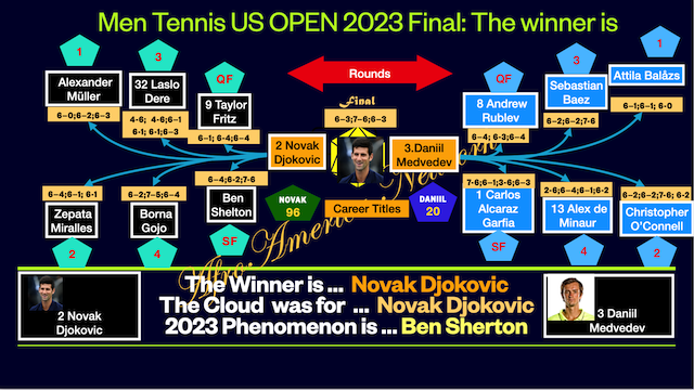 Serbian Novak Djokovic Defeats Russian Daniil Medvev in Men  US Tennis Open 2023 Final