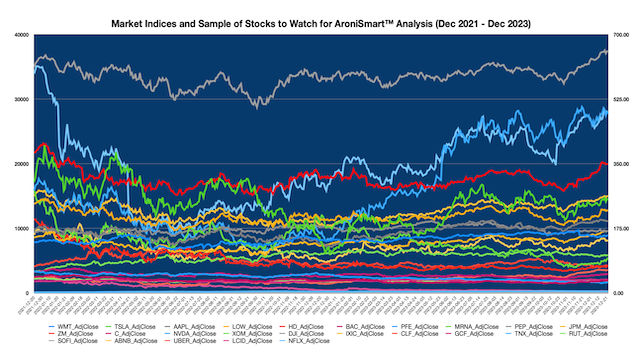 AroniSmartIntelligence Support Vector Machine  and Dominance Analysis  - December 22 2023 - Market Indices and AroniSmartInvest™ NLP Selected Stocks Sample